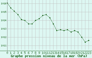 Courbe de la pression atmosphrique pour Bastia (2B)