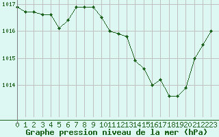 Courbe de la pression atmosphrique pour Selonnet (04)