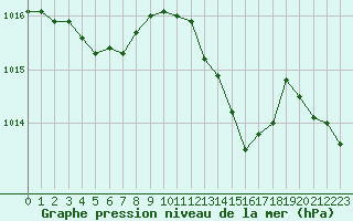 Courbe de la pression atmosphrique pour Gourdon (46)