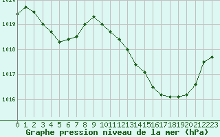 Courbe de la pression atmosphrique pour Ste (34)