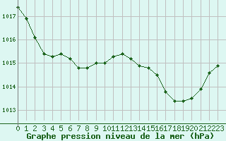 Courbe de la pression atmosphrique pour Romorantin (41)