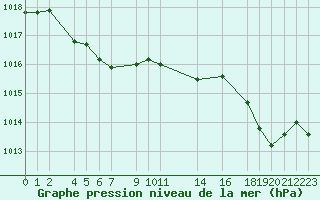 Courbe de la pression atmosphrique pour Recoules de Fumas (48)