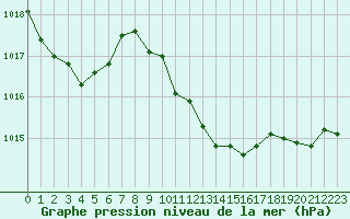 Courbe de la pression atmosphrique pour Salon-de-Provence (13)