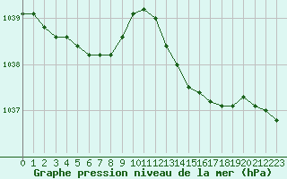 Courbe de la pression atmosphrique pour Treize-Vents (85)