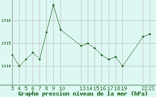 Courbe de la pression atmosphrique pour Saint-Haon (43)