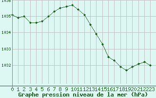 Courbe de la pression atmosphrique pour Le Mans (72)
