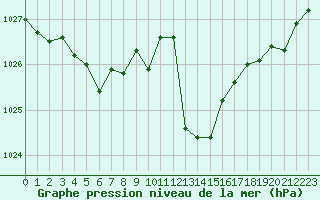 Courbe de la pression atmosphrique pour Cap Bar (66)