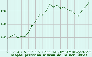 Courbe de la pression atmosphrique pour Deauville (14)