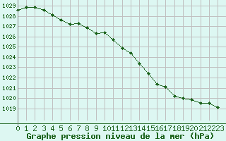 Courbe de la pression atmosphrique pour Orly (91)