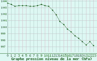 Courbe de la pression atmosphrique pour Hestrud (59)