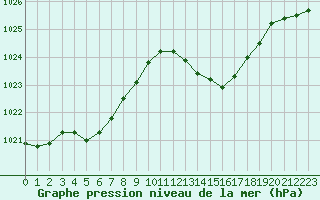 Courbe de la pression atmosphrique pour Valence (26)