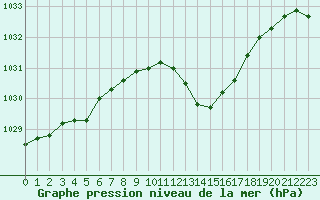 Courbe de la pression atmosphrique pour Montauban (82)