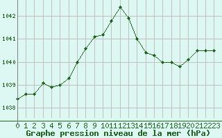 Courbe de la pression atmosphrique pour Cazaux (33)