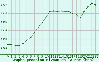 Courbe de la pression atmosphrique pour Sandillon (45)