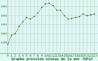 Courbe de la pression atmosphrique pour Engins (38)