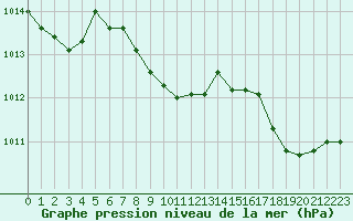 Courbe de la pression atmosphrique pour Six-Fours (83)