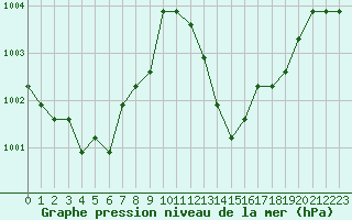 Courbe de la pression atmosphrique pour Eygliers (05)