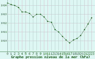 Courbe de la pression atmosphrique pour Eygliers (05)