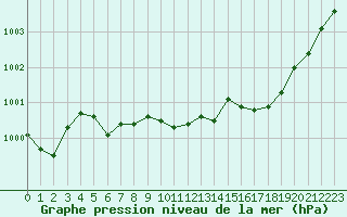 Courbe de la pression atmosphrique pour Ble / Mulhouse (68)