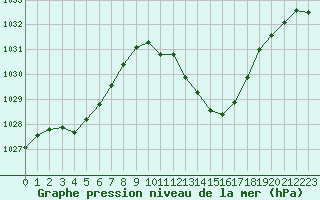 Courbe de la pression atmosphrique pour Eygliers (05)