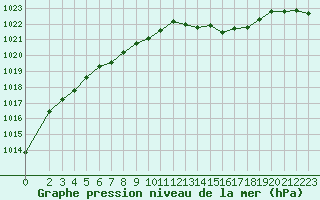 Courbe de la pression atmosphrique pour Estres-la-Campagne (14)