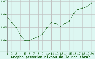 Courbe de la pression atmosphrique pour Cerisiers (89)