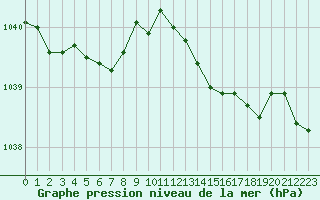 Courbe de la pression atmosphrique pour Le Touquet (62)