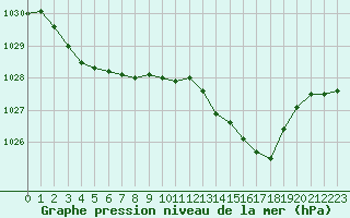 Courbe de la pression atmosphrique pour Alenon (61)