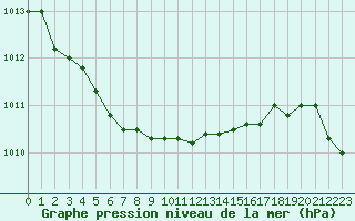 Courbe de la pression atmosphrique pour Saint-Philbert-de-Grand-Lieu (44)