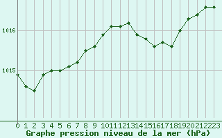 Courbe de la pression atmosphrique pour Calais / Marck (62)