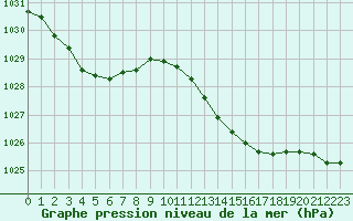 Courbe de la pression atmosphrique pour Grimentz (Sw)