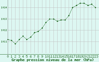 Courbe de la pression atmosphrique pour Herhet (Be)