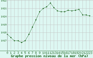 Courbe de la pression atmosphrique pour Orly (91)