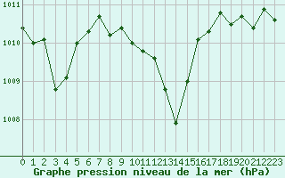 Courbe de la pression atmosphrique pour Malbosc (07)