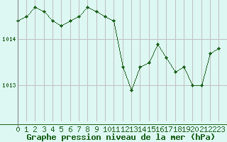 Courbe de la pression atmosphrique pour Vichy (03)