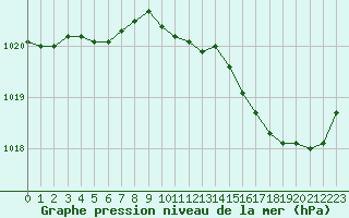 Courbe de la pression atmosphrique pour Saint-Germain-le-Guillaume (53)