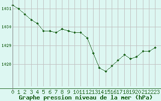 Courbe de la pression atmosphrique pour Mazres Le Massuet (09)