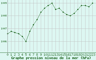 Courbe de la pression atmosphrique pour Pertuis - Le Farigoulier (84)