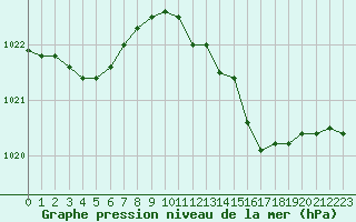 Courbe de la pression atmosphrique pour Trappes (78)