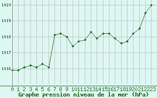 Courbe de la pression atmosphrique pour Bridel (Lu)