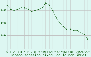 Courbe de la pression atmosphrique pour Roissy (95)