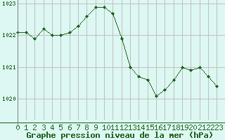 Courbe de la pression atmosphrique pour La Rochelle - Aerodrome (17)