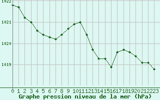 Courbe de la pression atmosphrique pour Ile Rousse (2B)