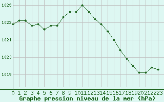 Courbe de la pression atmosphrique pour Tour-en-Sologne (41)