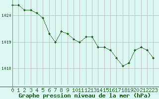 Courbe de la pression atmosphrique pour Chteaudun (28)