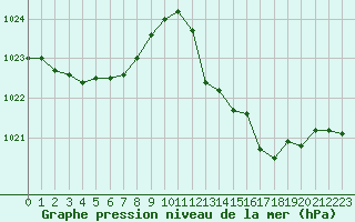 Courbe de la pression atmosphrique pour La Beaume (05)