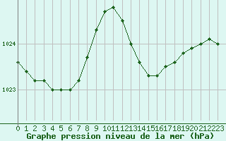 Courbe de la pression atmosphrique pour Grasque (13)