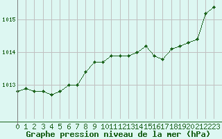 Courbe de la pression atmosphrique pour Hohrod (68)