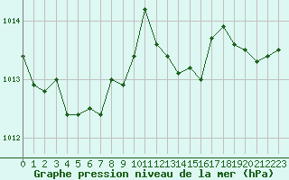 Courbe de la pression atmosphrique pour Bziers Cap d