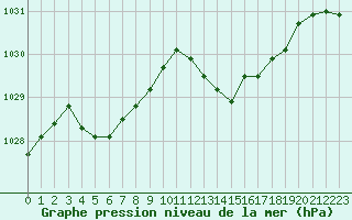 Courbe de la pression atmosphrique pour Malbosc (07)